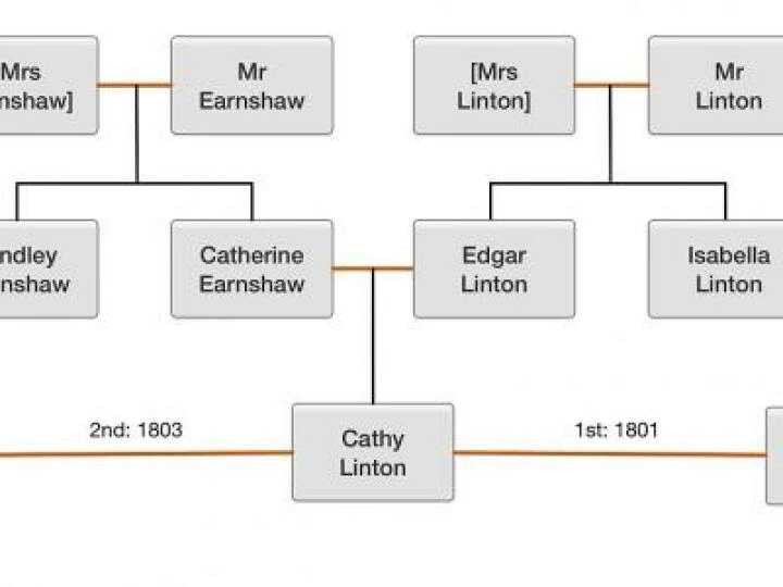 Wuthering Heights Family (1)