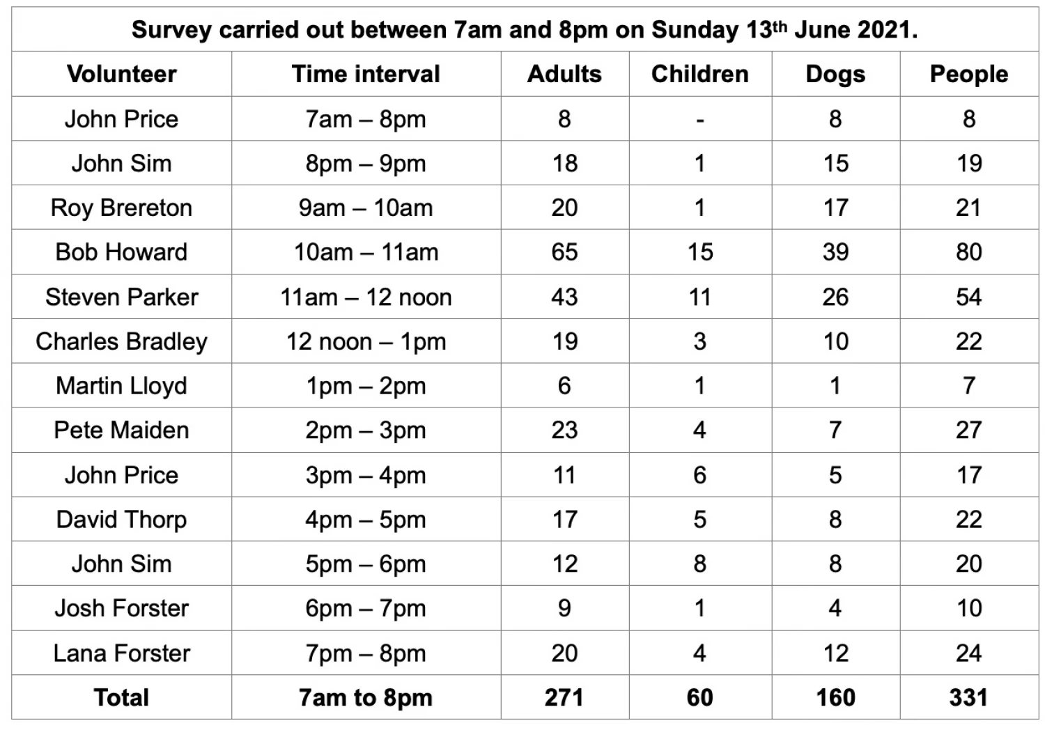 woodland survey june 2021