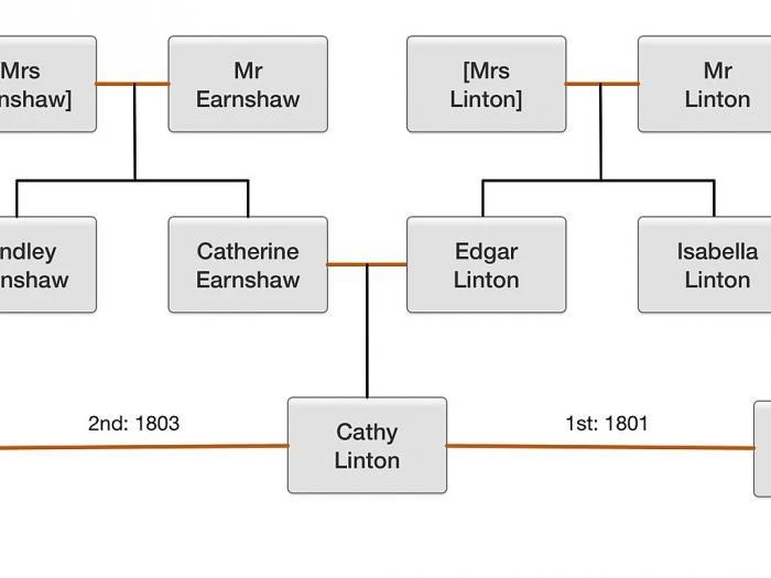 wuthering heights family 1